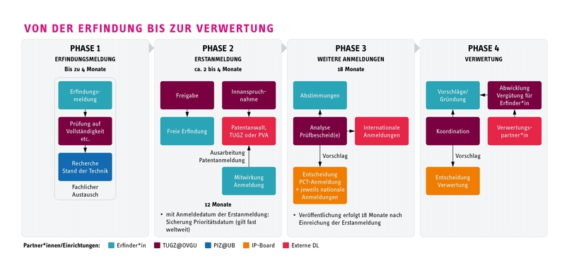 VonDerErfindungZurVerwertung