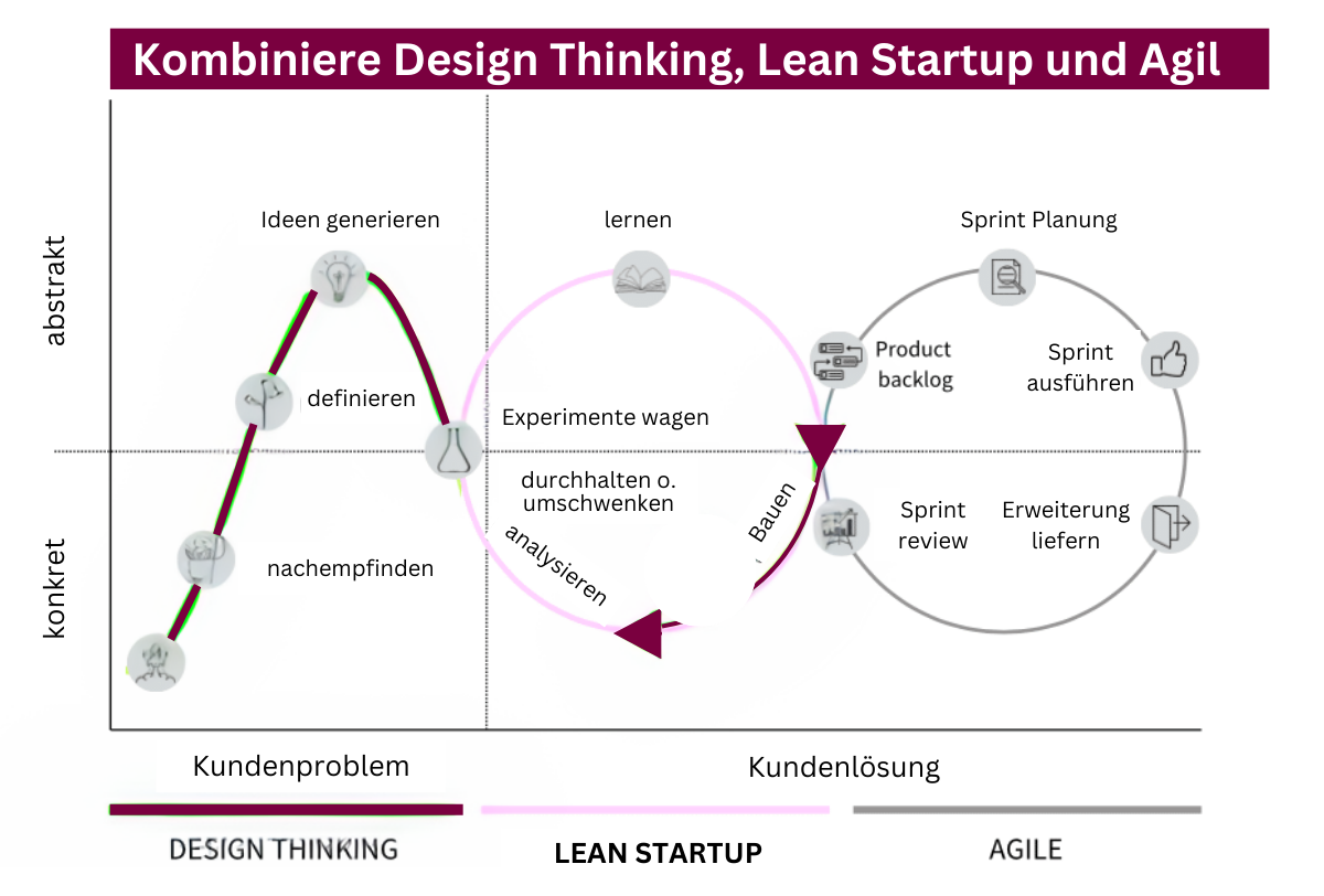 Lean Startup